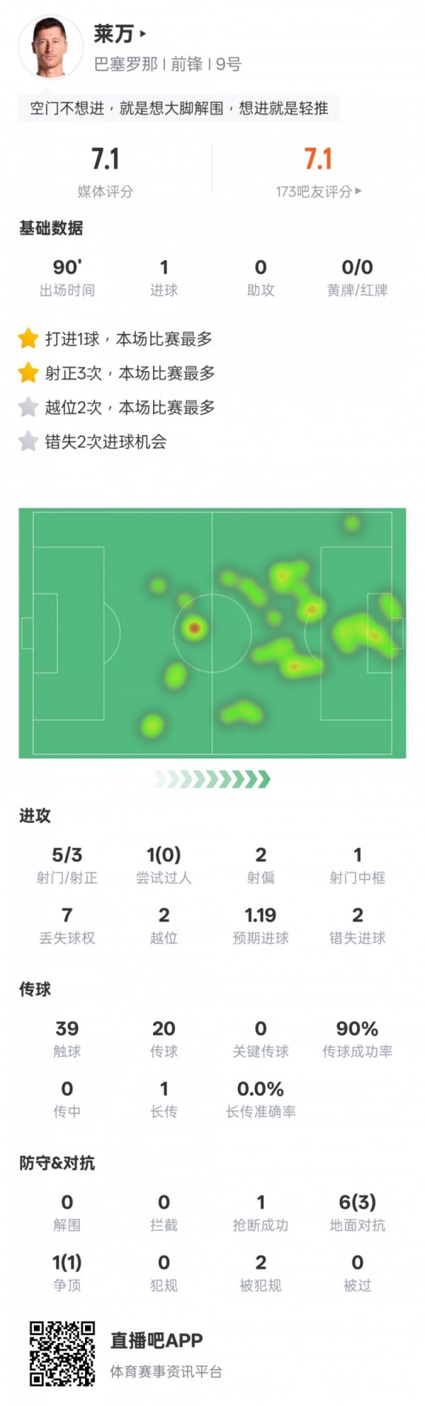 Dữ liệu trò chơi của Lewandowski: 3 cú đánh, 1 bàn, 2 đã bỏ lỡ cơ hội ghi bàn, xếp hạng 7.1